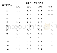 表1 管道支架或吊架之间的距离