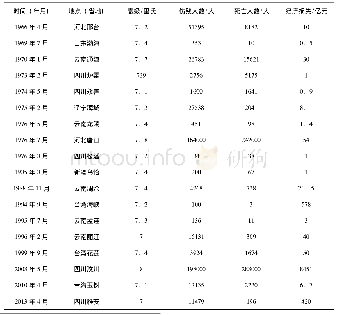 表1 我国历年代表性震灾情况统计表