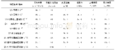 表1 地基土的工程特性指标建议值表