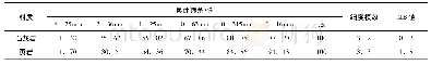 表5 两种机制砂筛分：机制砂使用过程中遇到的问题探讨