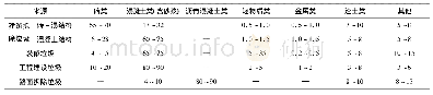 表1 各类建筑废弃物组分占比参考值/(%)