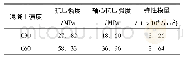 表1 C30,C60混凝土性能分析