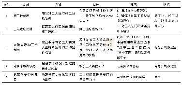 表4 对策表：利用QC小组降低项目劳务人员流失率