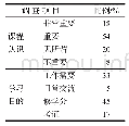 表1 IT英语学习动机调查表