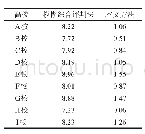 《表8 评价结果比较分析：基于云理论和前景理论的高校体育教学质量优选》