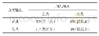 表1 分类结果混淆矩阵：基于企业进销项发票数据的税收风险预测模型