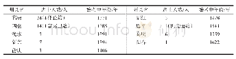 《表1 明代肇庆各州县进士分布表》