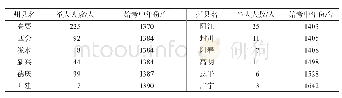 表2 明代肇庆各州县举人分布表