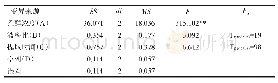 表3 方差分析表：大麦若叶青汁粉总黄酮的超声提取