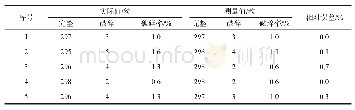 表3 破碎率试验测量结果