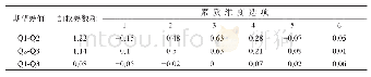 表7 素质维度结构的横向差距指标