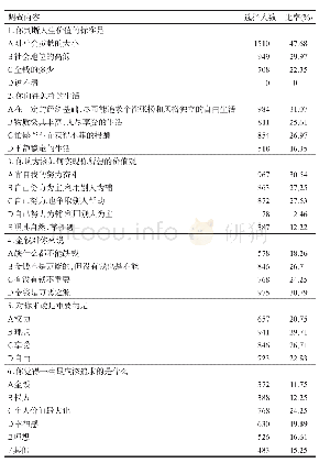 表1 大学生价值观调查问卷情况（二）（n=3167)