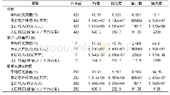 表2 各变量的描述性统计Tab.2 Descriptive statistics of various variables