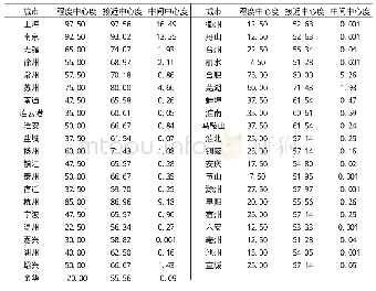 表2 泛长三角经济联系网络多重中心度Tab.2 Network centrality among cities in the Pan-Yangtze River Delta