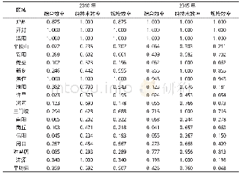 表2 2010、2015年河南省区域旅游效率Tab.2 Regional tourism efficiency in Henan Province in 2010 and 2015