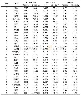 表2 2015年部分样本国家健康投入效率得分及增长率Tab.2 The scores and growth rates of efficiency of health investment in some sample countries