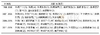 表5 不同阶段国内休闲研究关键词Tab.5 Key words of domestic leisure research at different period of time