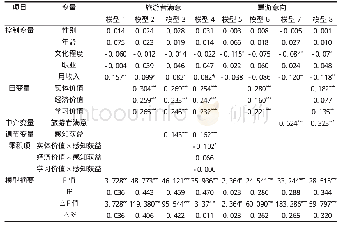 表5 中介和调节作用检验结果Tab.5 Results of mediating role and moderating role test