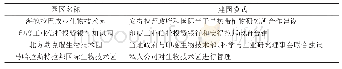 《表1 印度典型生物技术园的建设模式》