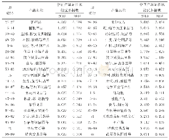 表4 2010—2016年中国与伊朗产品显性比较优势指数