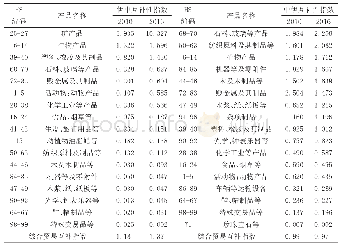 《表5 2010—2016年中国与伊朗产品互补性指数》