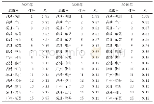 《表4 2000、2008、2016年排序前十五城市对的相对联通度》