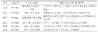 《表1 典型国家工业遗产资源游憩化利用特点》