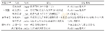 《表2 变量说明与数据来源》