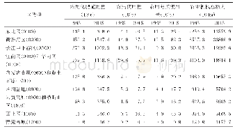 《表4 1985年和2015年各农业生态区农资投入情况》