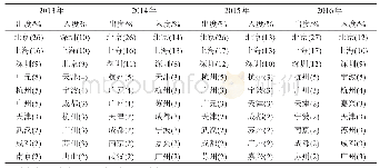 表2 网络节点出度、入度及其占比(top10)