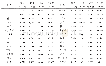 表2 长三角“青年千人”与全球部分国家的知识合作网络点中心度