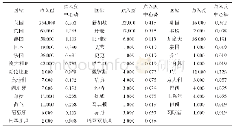 表4 长三角高校“青年千人”国际知识合作网络的点入度