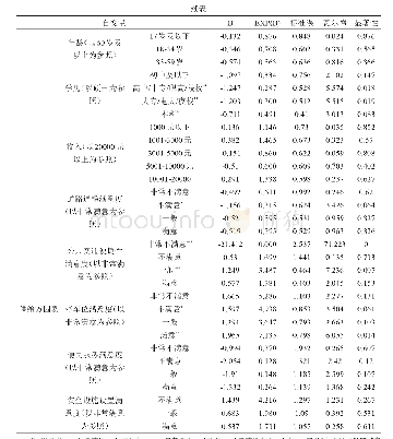 《表4 影响消费者实体购物出行的分析模型》
