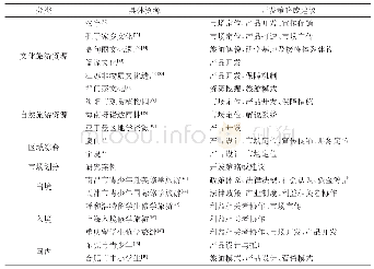 表3 国内研学旅游开发研究内容