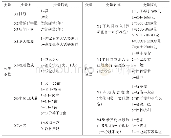 表1 外生与内生变量特征