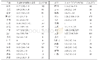 表3 中国各省域3A级及以上景区暴露在地震不同等级中的风险值