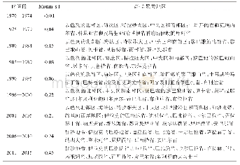 表3 各时间段Moran’s I指数值与高-高聚类地区统计