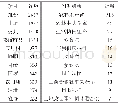 表3 日本乡村振兴农业规模化生产起步阶段政策高频词及主要组织机构