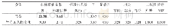 《表7 文化融入二级指标对生活质量影响的回归分析》