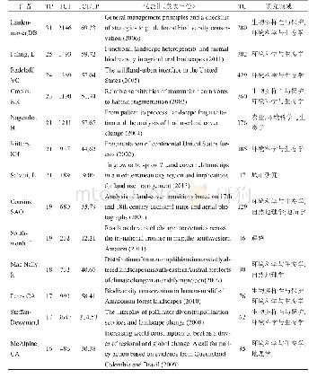 表2 1998—2016年发表论文最多的作者及其代表作