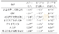表4 2008—2016年城市民营上市企业营业收入与社会经济指标的相关性