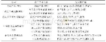 《表2 甘肃省对外贸易出口产业分类》