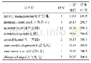 表1 国外山地旅游文献突变词