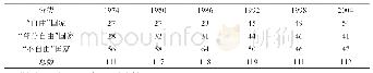 表2 1974—2004年欧亚非大陆“自由”、“部分自由”、“不自由”国家数量及国家总数