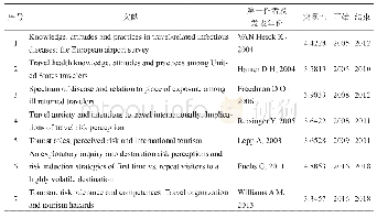 表3 国外旅游风险研究高突现性文献