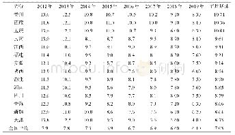 表2 2012—2019年中国GDP高增速省市分布及其增长态势（单位：%）