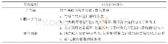 表2 基于自治水平的税务管理分类