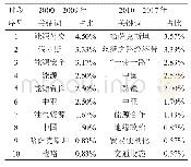 《表2 不同时段CNKI文献库中亚城镇化研究的热点关键词》