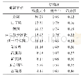 表3 上海旅游网络节点结构洞分析