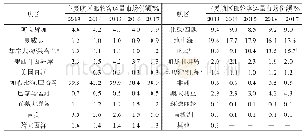 表3 2013—2017年全球主要航区客运量的市场份额